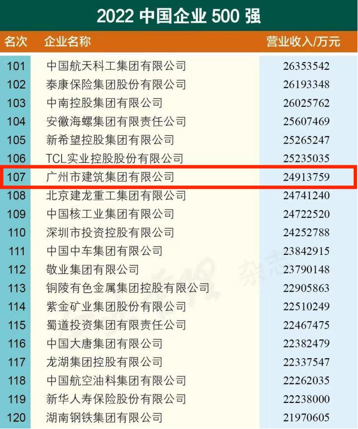 广州建筑位列2022年中國(guó)500强企业第107位