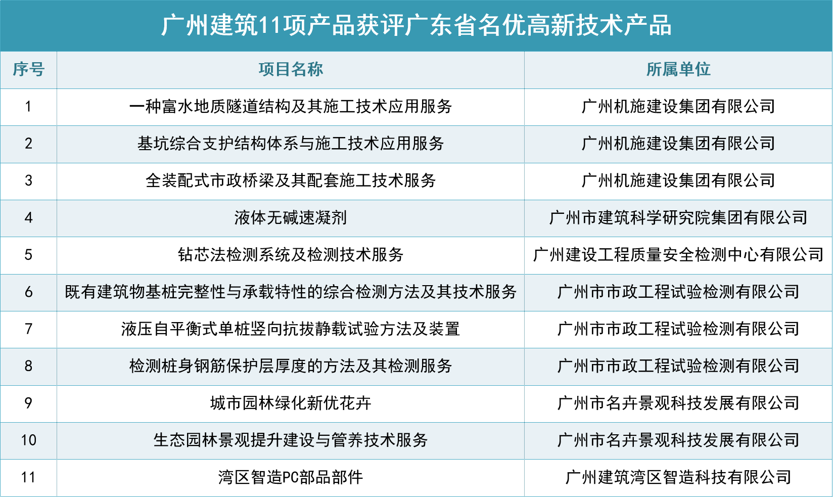 广州建筑11项产品获评广东省名优高新(xīn)技术产品