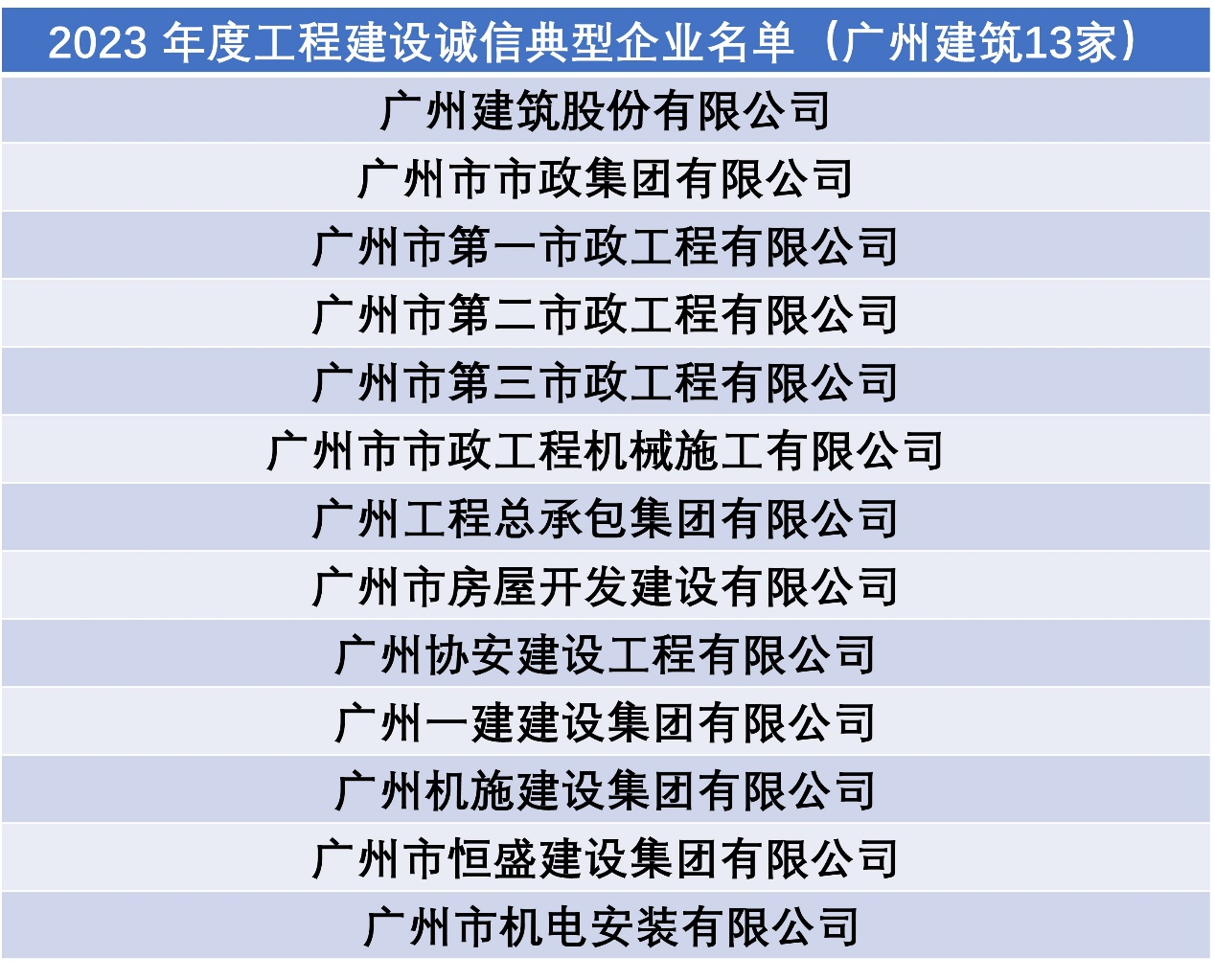 广州建筑属下13家企业，获评工程建设诚信典型企业