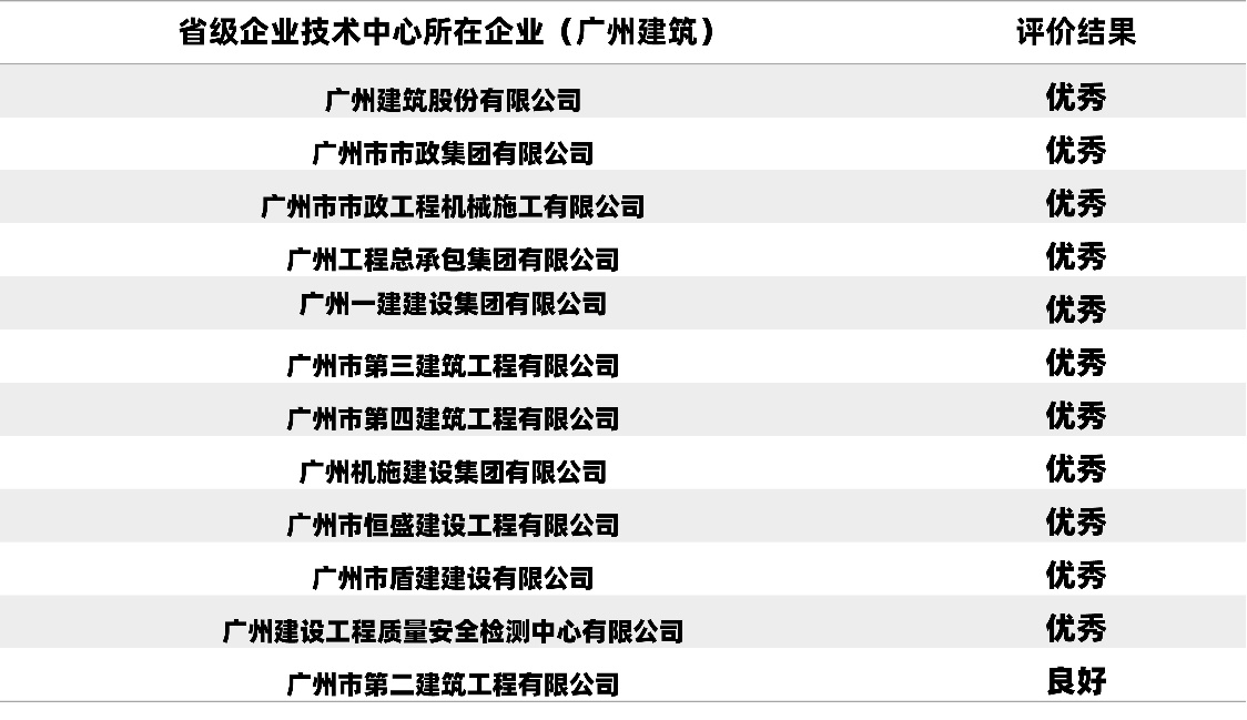 广州建筑11家省级企业技术中心获评优秀